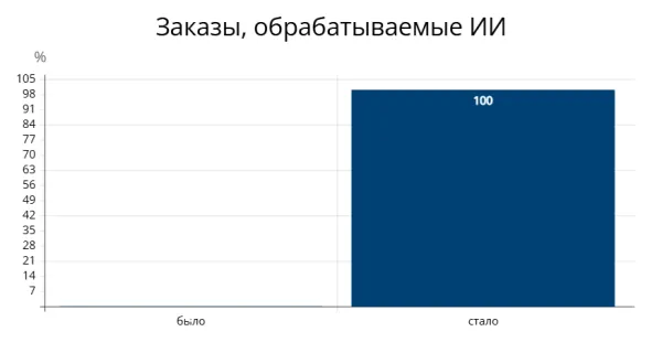 Система анализа звонков